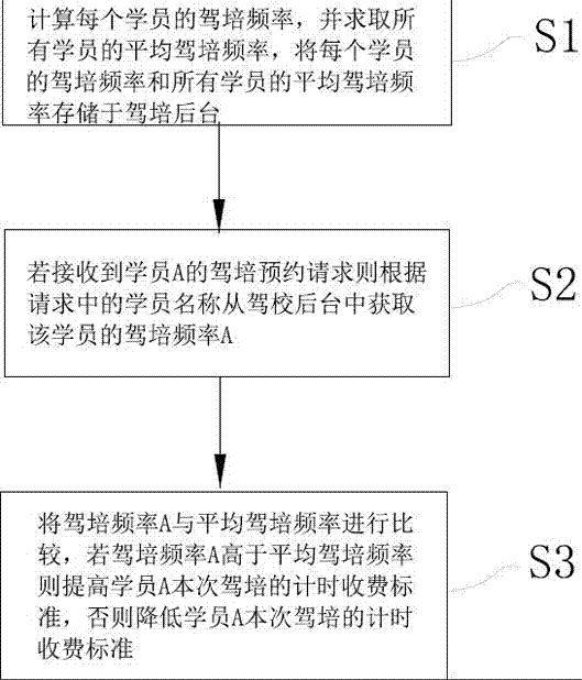 Trainee classifying and scheduling method and device based on driver training billing-by-the-hour