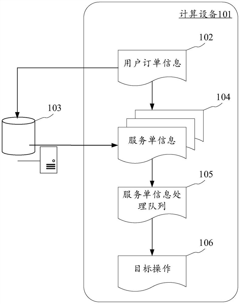 Order information processing method and device, electronic equipment and computer readable medium