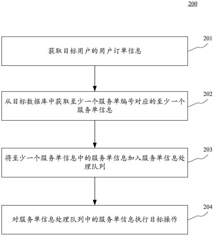 Order information processing method and device, electronic equipment and computer readable medium