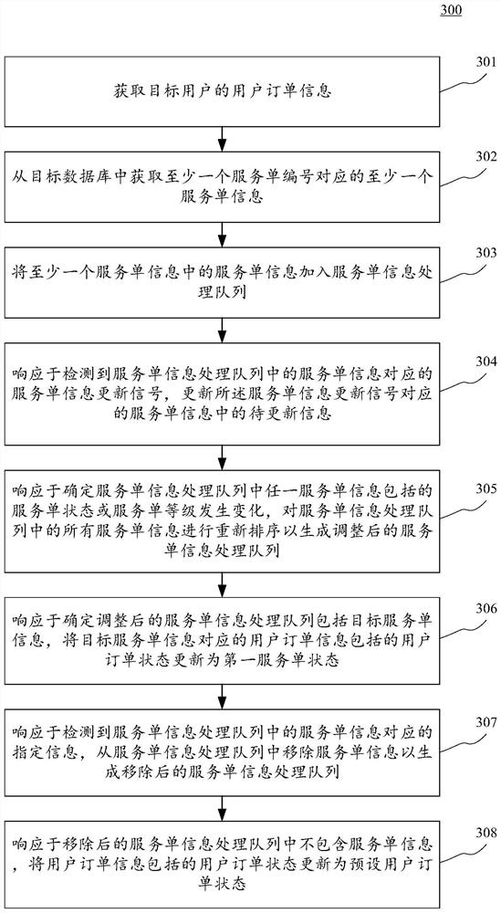 Order information processing method and device, electronic equipment and computer readable medium