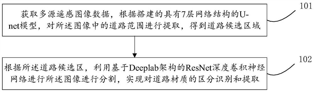 A method and system for extracting road material from remote sensing images