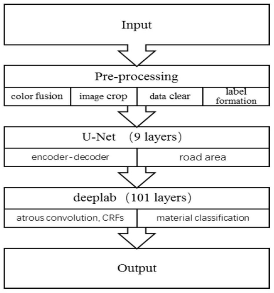 A method and system for extracting road material from remote sensing images