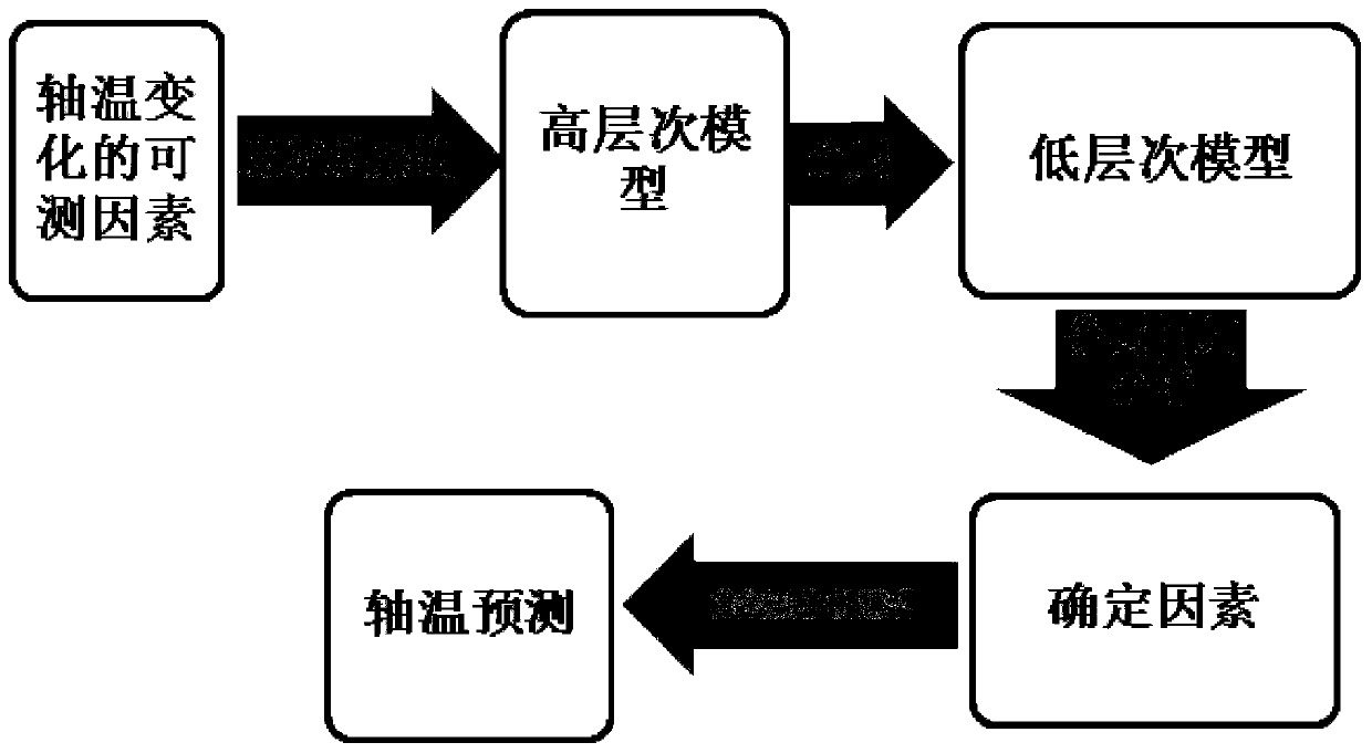 A method for predicting the axle temperature by adopting layered multivariate stepwise regression analysis