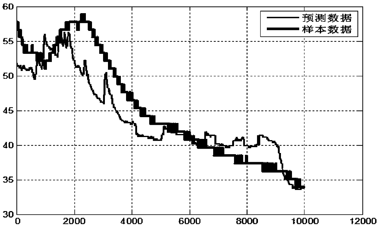 A method for predicting the axle temperature by adopting layered multivariate stepwise regression analysis