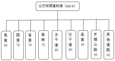 Vehicle grading speed-limiting monitoring method and device based on Internet of vehicles technology