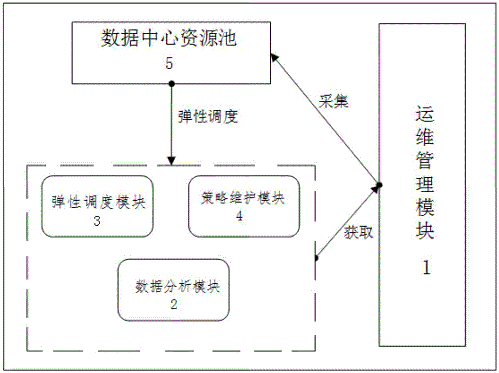 System and method for intelligently and flexibly scheduling data center resources