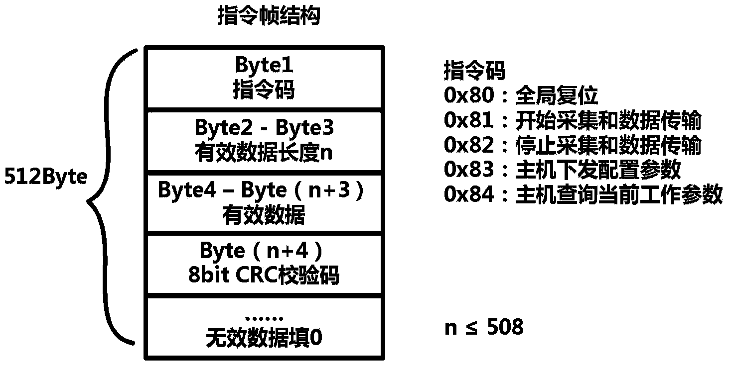 Low-cost image data collection transmission system free of external storage and based on field programmable gate array (FPGA)