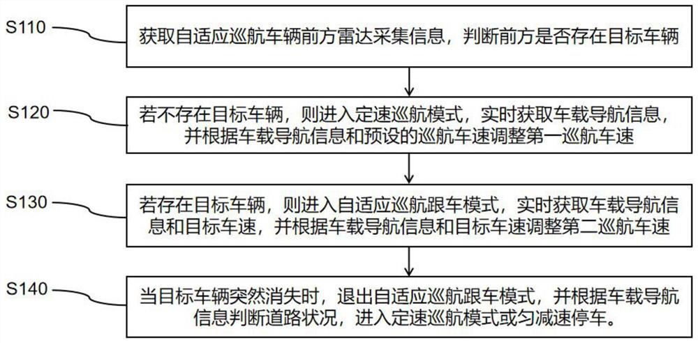 Navigation-based adaptive cruise method and system