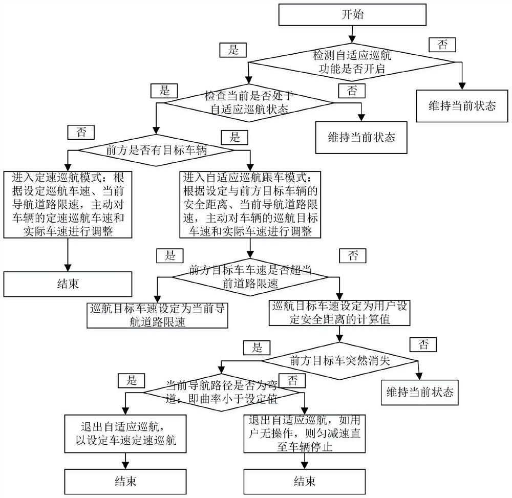 Navigation-based adaptive cruise method and system