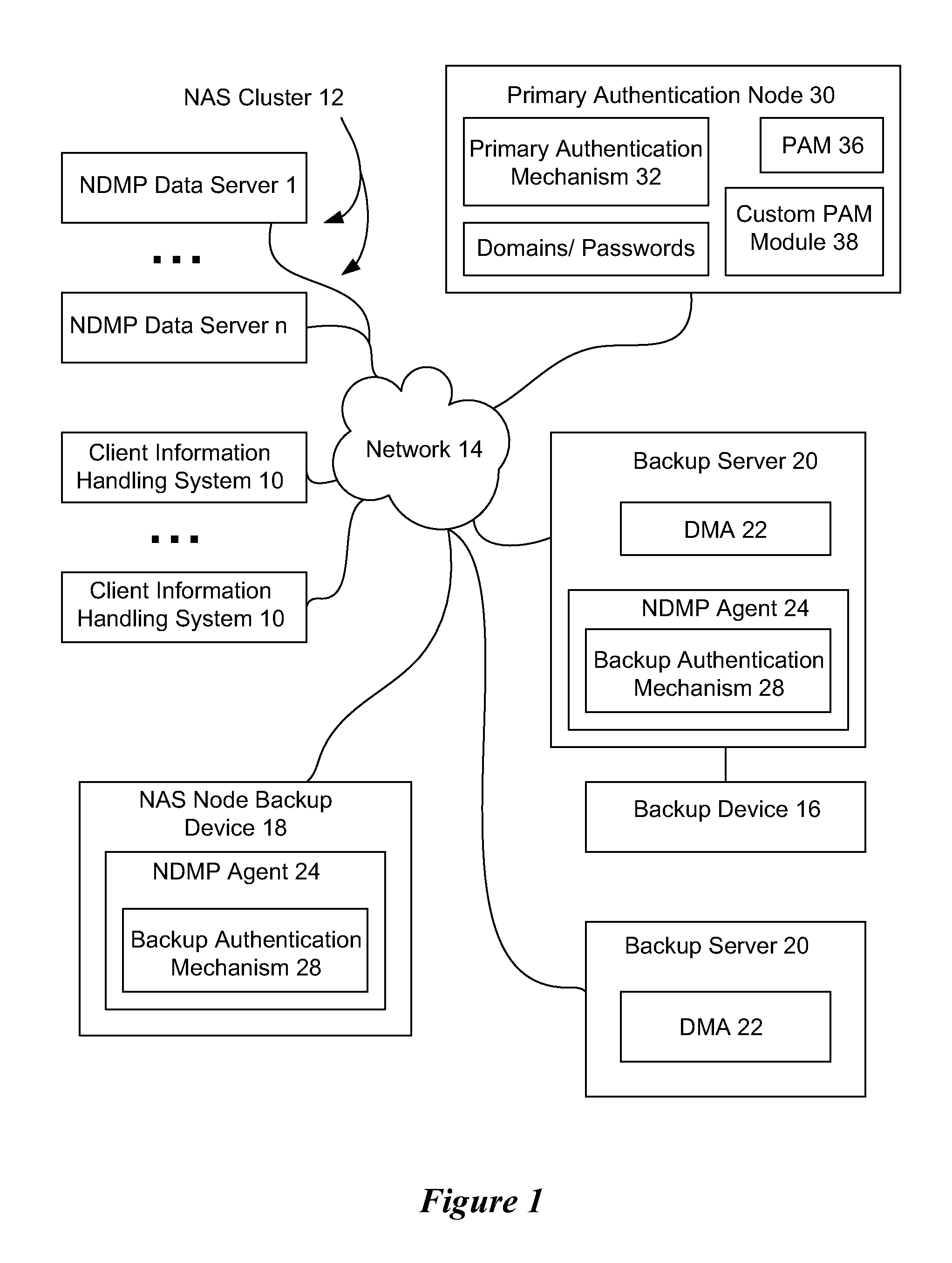 System and method for information handling system multi-level authentication for backup services