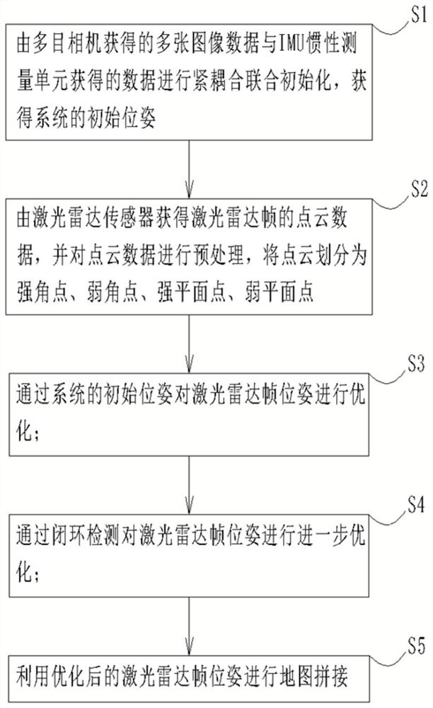 Multi-Camera/Lidar/IMU-based multi-sensor SLAM method