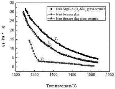 Component tempering material suitable for tempering blast furnace molten slag to prepare microcrystal glass and tempering method