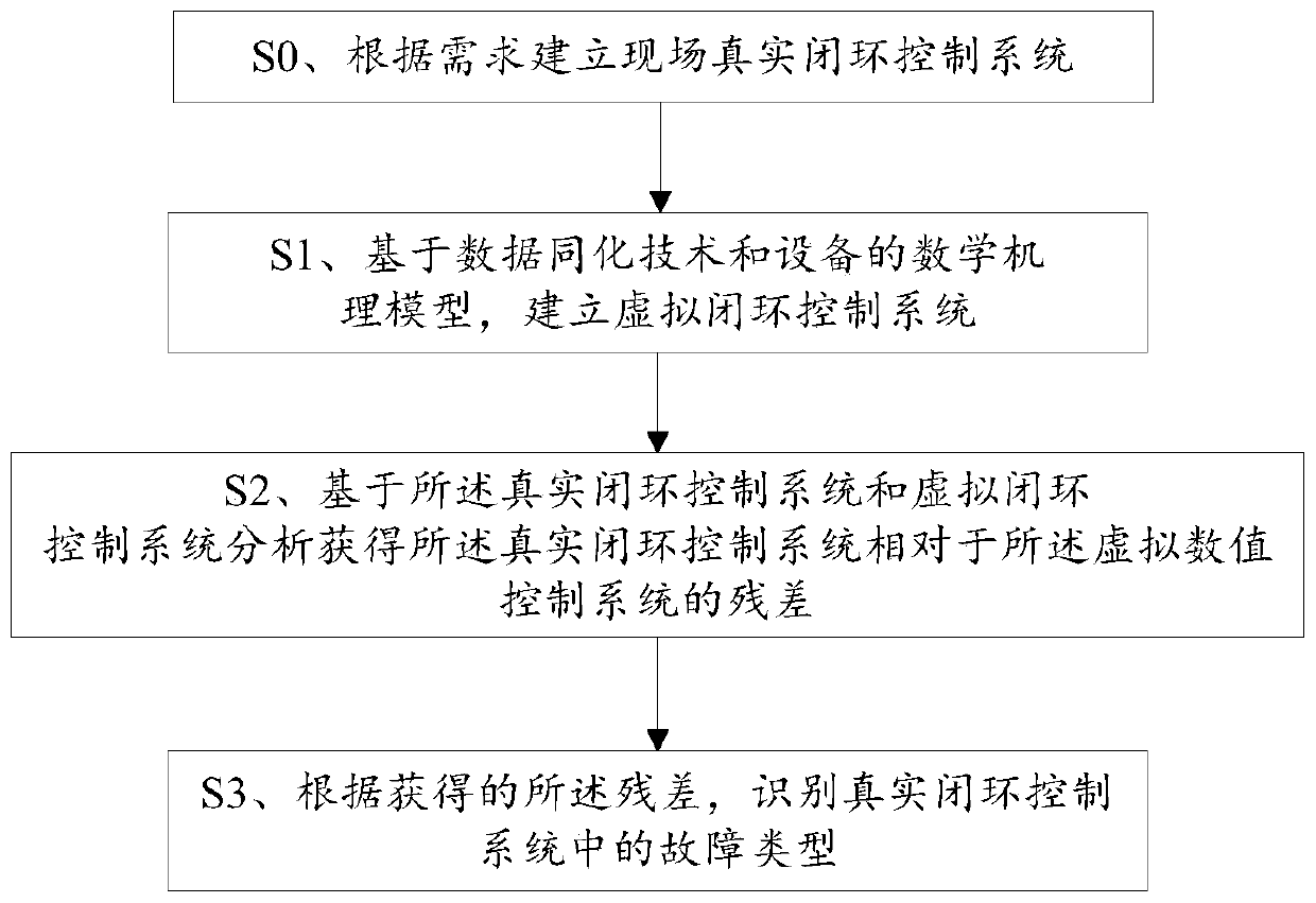 Closed-loop control system early failure detection and diagnosis method and closed-loop control system early failure detection and diagnosis system