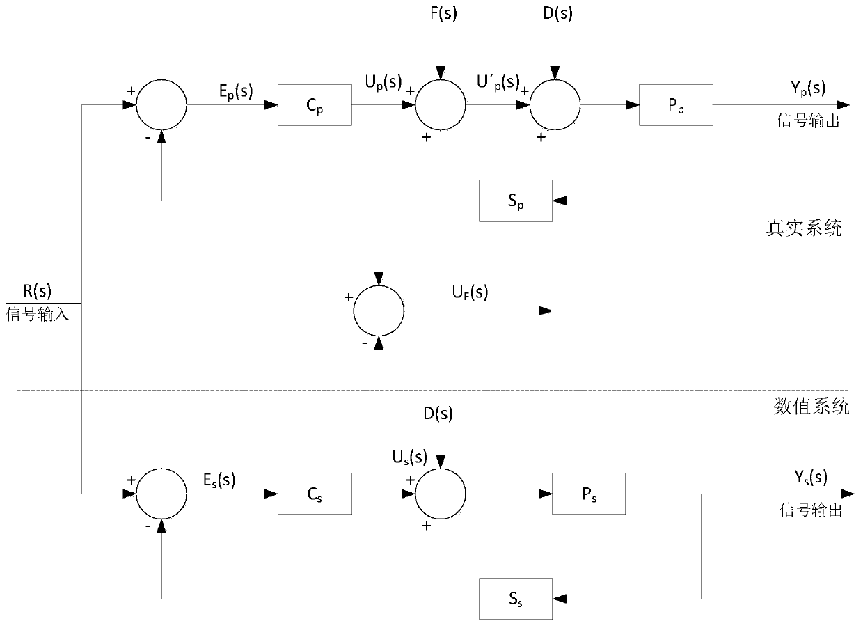 Closed-loop control system early failure detection and diagnosis method and closed-loop control system early failure detection and diagnosis system