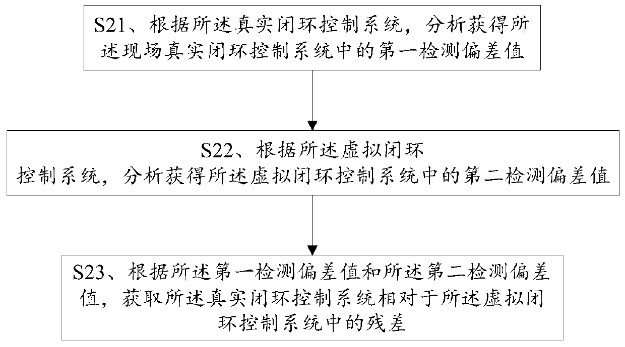 Closed-loop control system early failure detection and diagnosis method and closed-loop control system early failure detection and diagnosis system