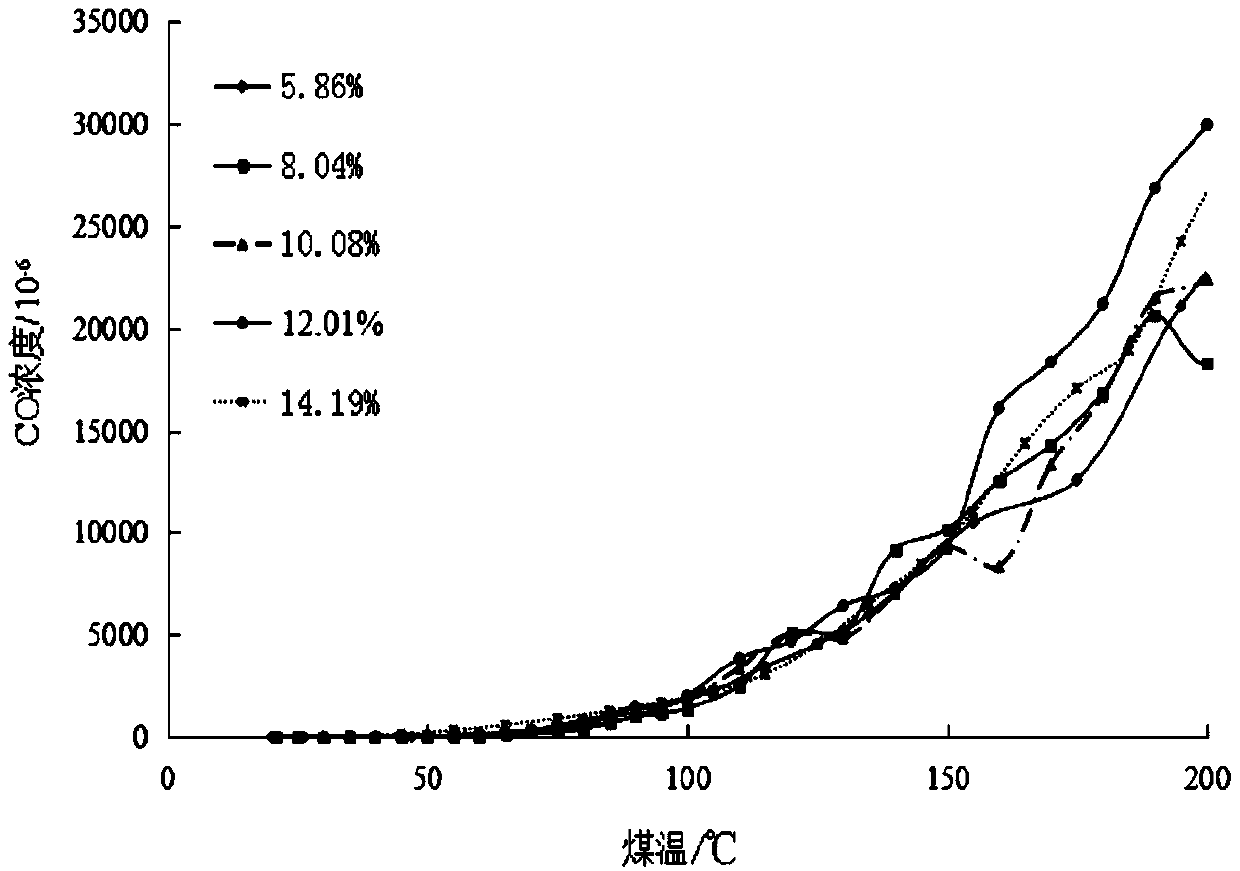 Method for determining critical moisture of easy spontaneous combustion of coal