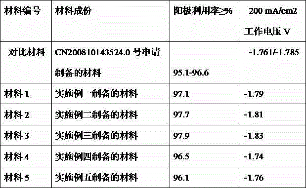 A kind of high anode utilization rate battery material and preparation method