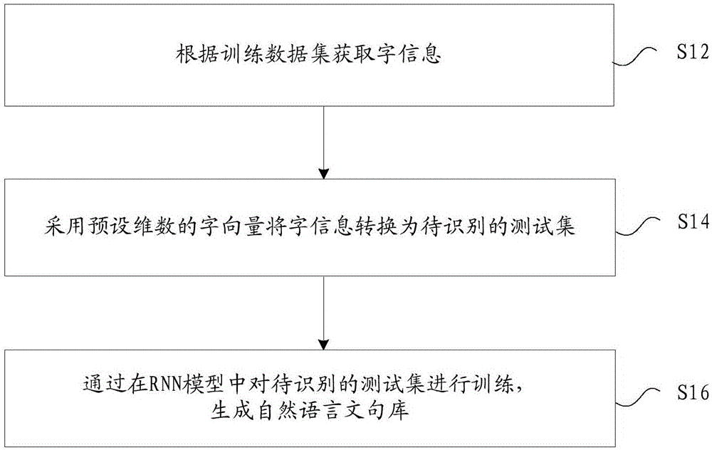 Generation method and device of natural language sentence library