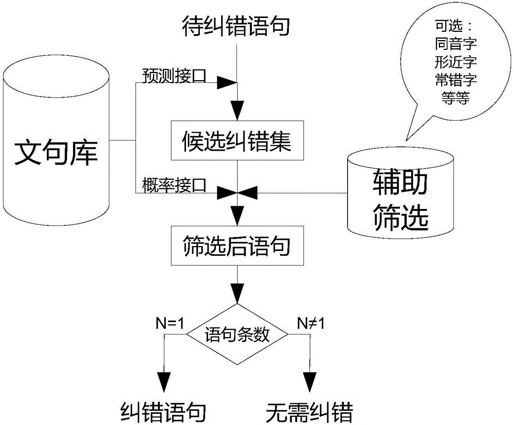 Generation method and device of natural language sentence library