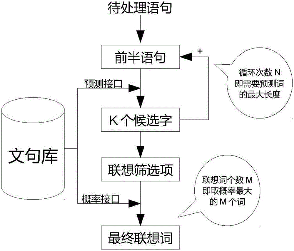 Generation method and device of natural language sentence library