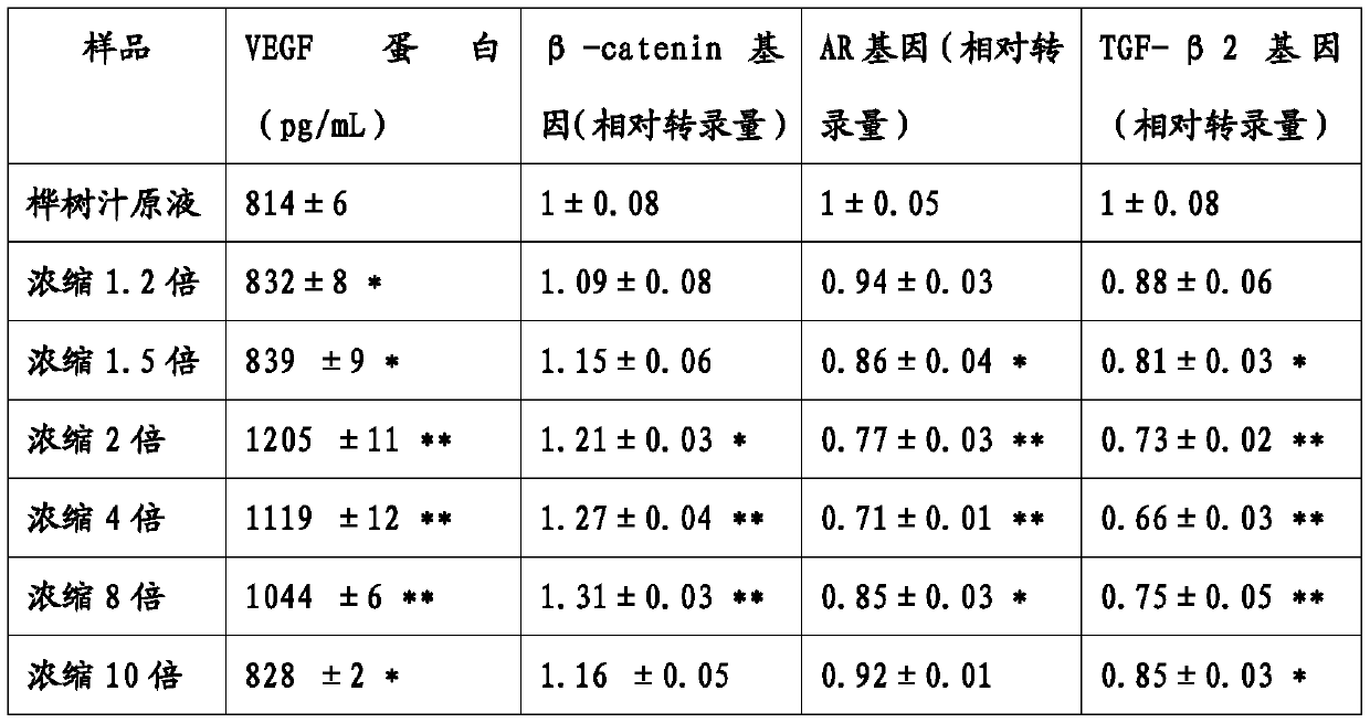 Anti-hair loss and hair growth composition