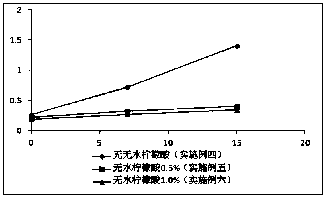 A kind of aspirin anhydrous swallowing taste masking granule and preparation method thereof