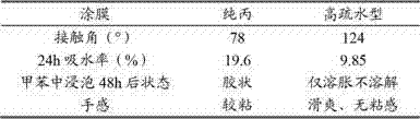 Preparation method of high-hydrophobicity leather coating agent