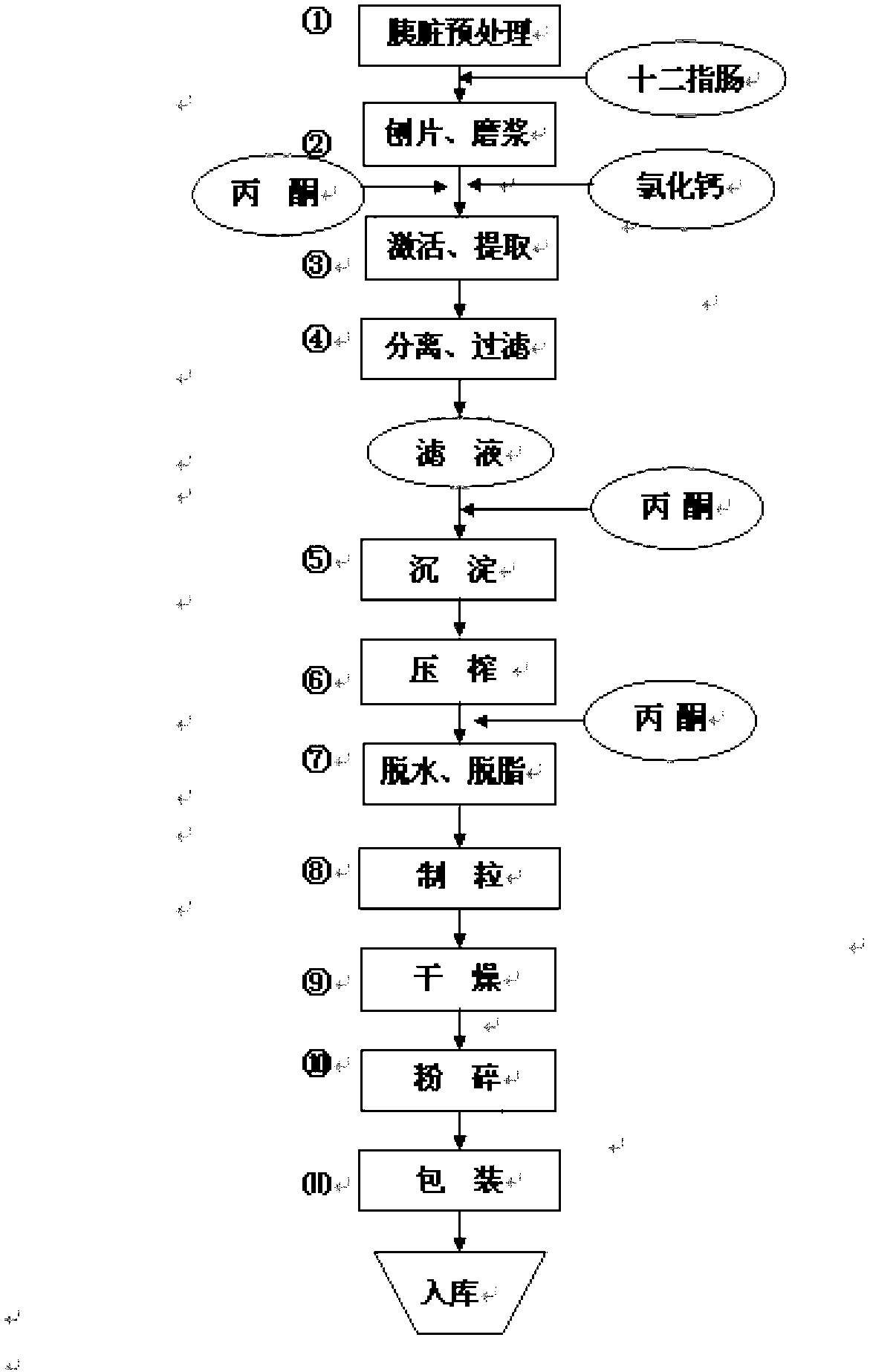 Novel production process of pancreatin