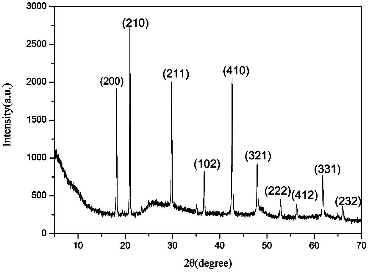 Bifunctional micro-encapsulation phase-change energy storage material with photo-catalysis property and preparation method thereof