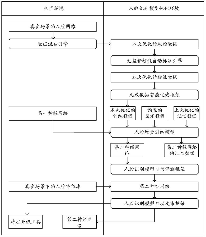 Neural network processing and face recognition method and device, equipment and storage medium