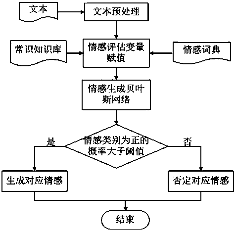 Probabilistic reasoning and emotion cognition-based text fine-grained emotion generation method