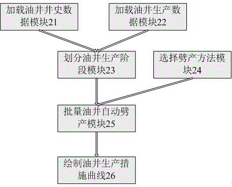 Oil well production automatic splitting device and method