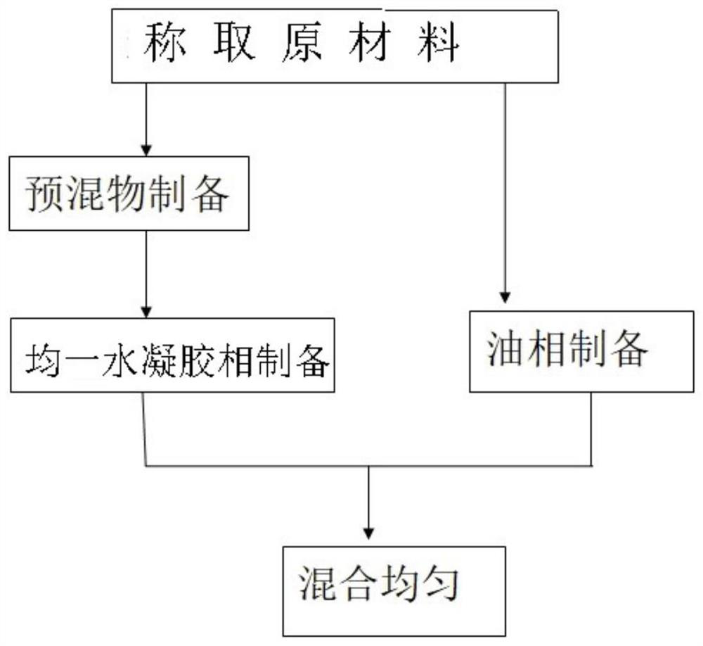 Preparation method of progesterone vaginal gel