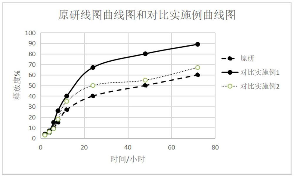 Preparation method of progesterone vaginal gel