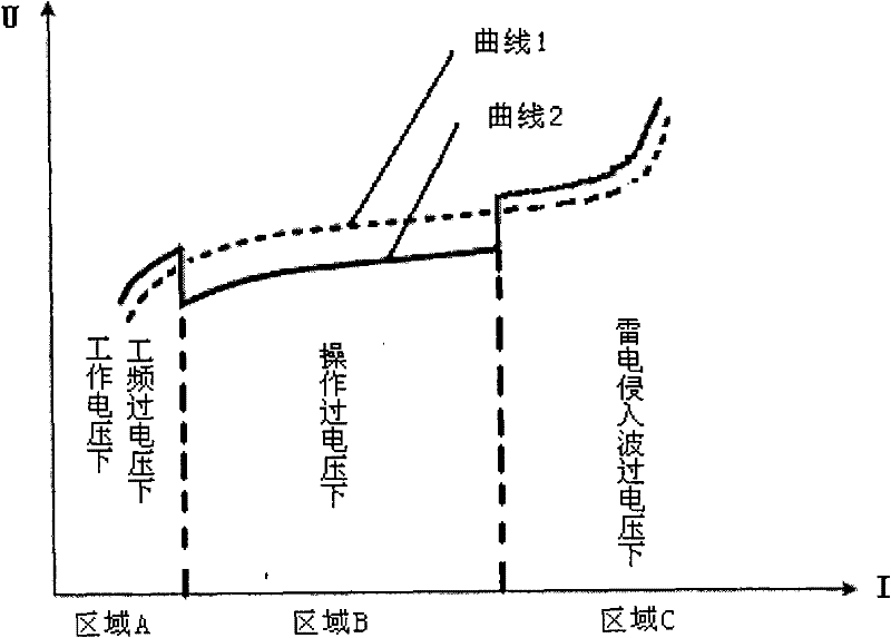 Controllable metal oxide arrester action characteristic testing device and method therefor