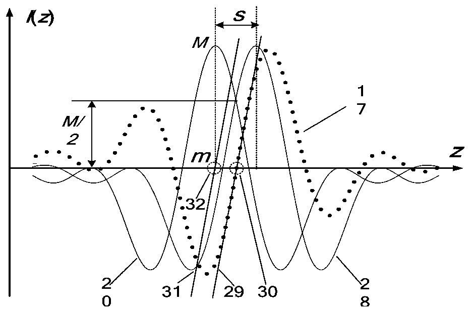 Method and device of measuring pellet shape and profile parameters based on bilateral misalignment differential confocal and interference