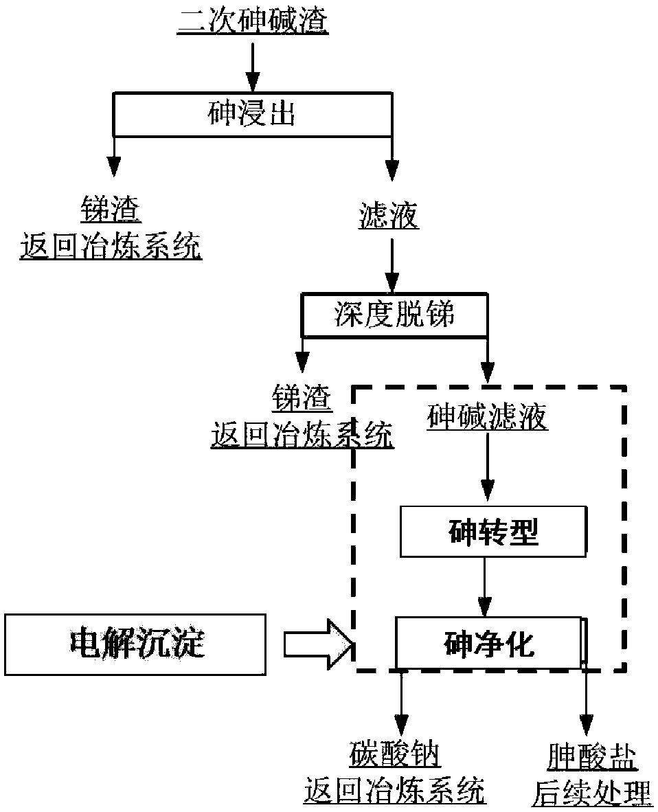 Efficient separation method for arsenic and alkali in arsenic alkali residues