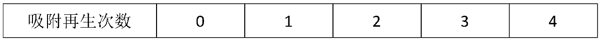 Regeneration method of composite adsorbent for adsorbing electronegative substances