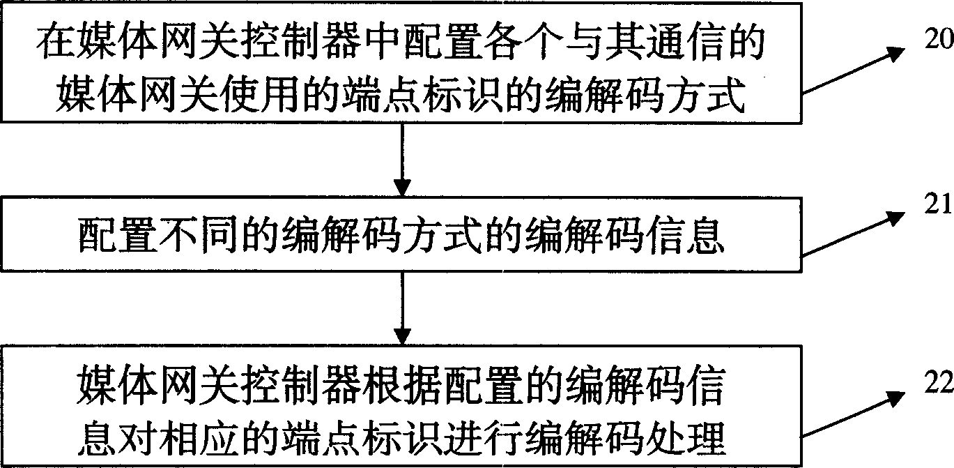 Method for supporting different port marker by medium gateway controller