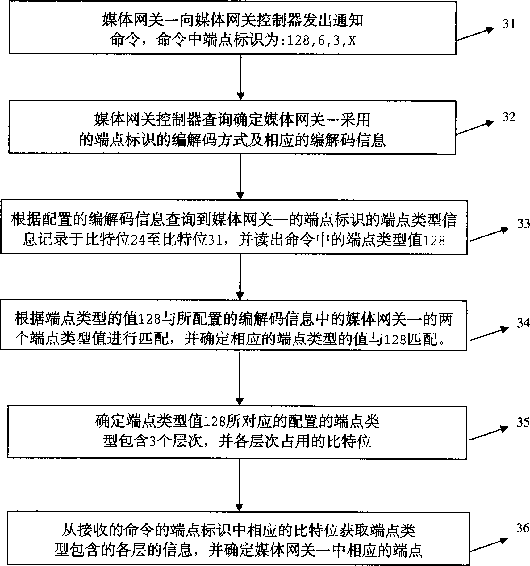 Method for supporting different port marker by medium gateway controller