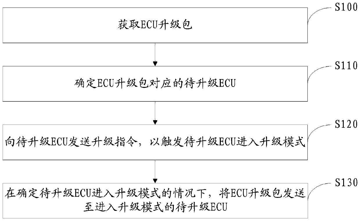 Vehicle ECU upgrading method and system