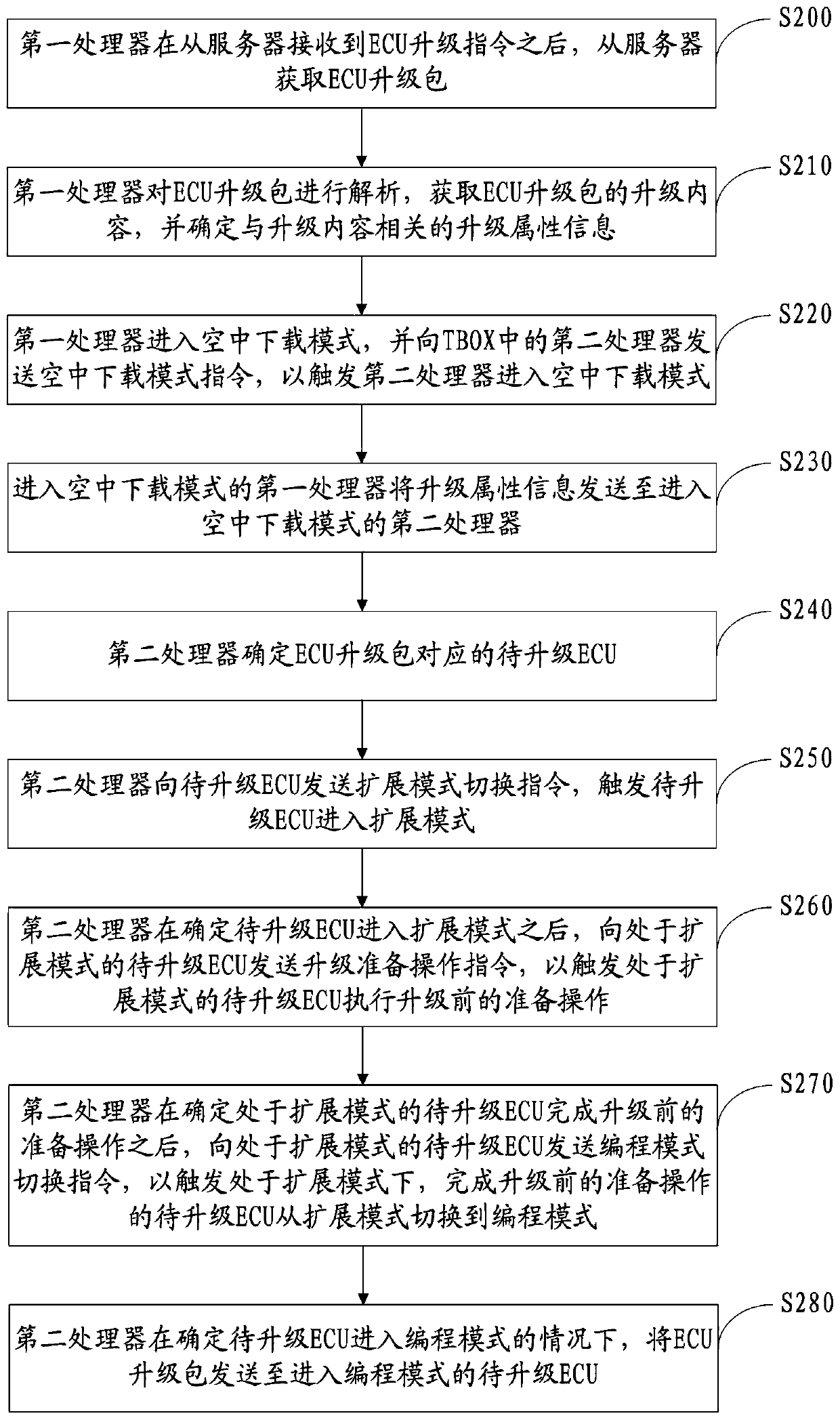 Vehicle ECU upgrading method and system