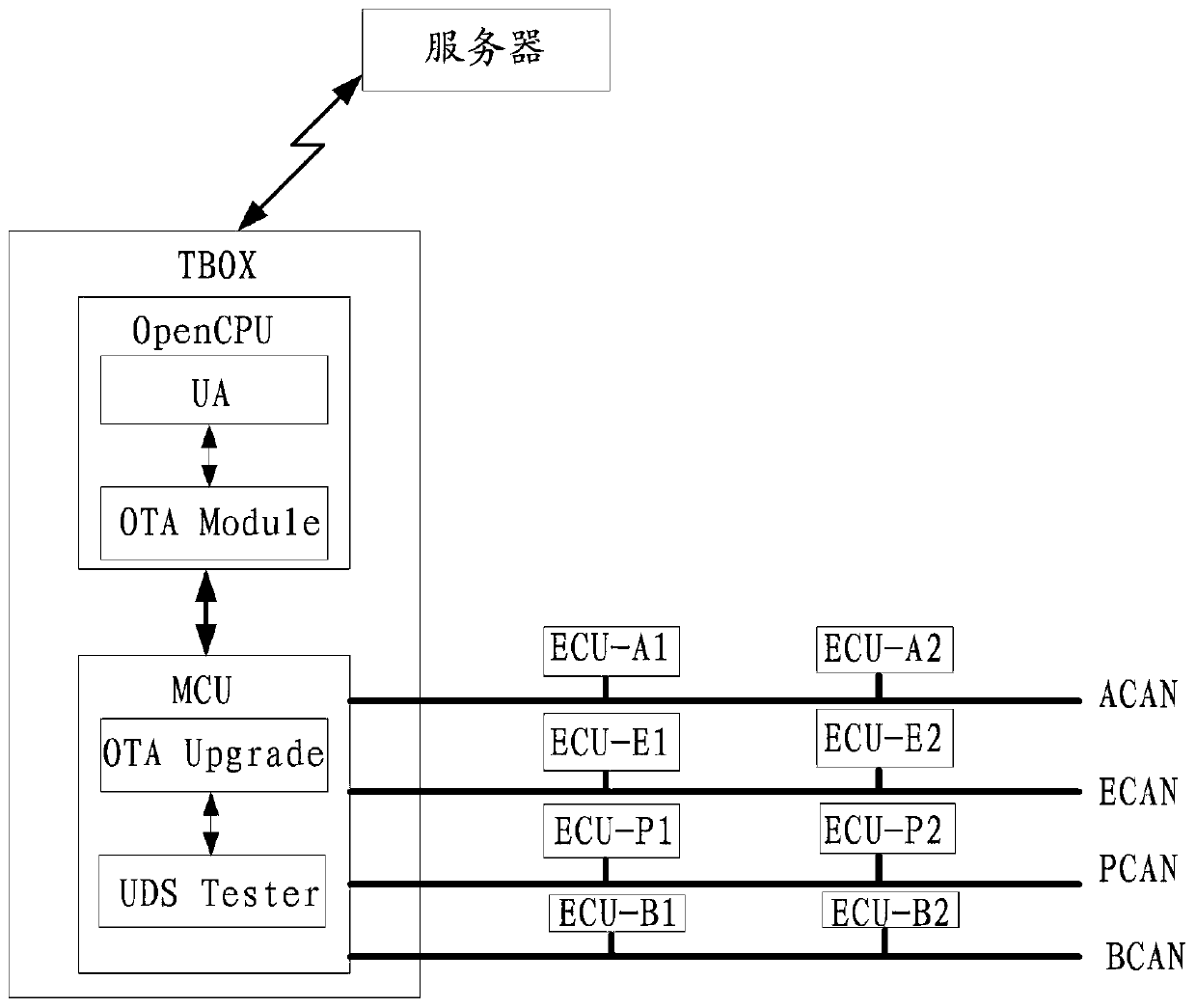 Vehicle ECU upgrading method and system