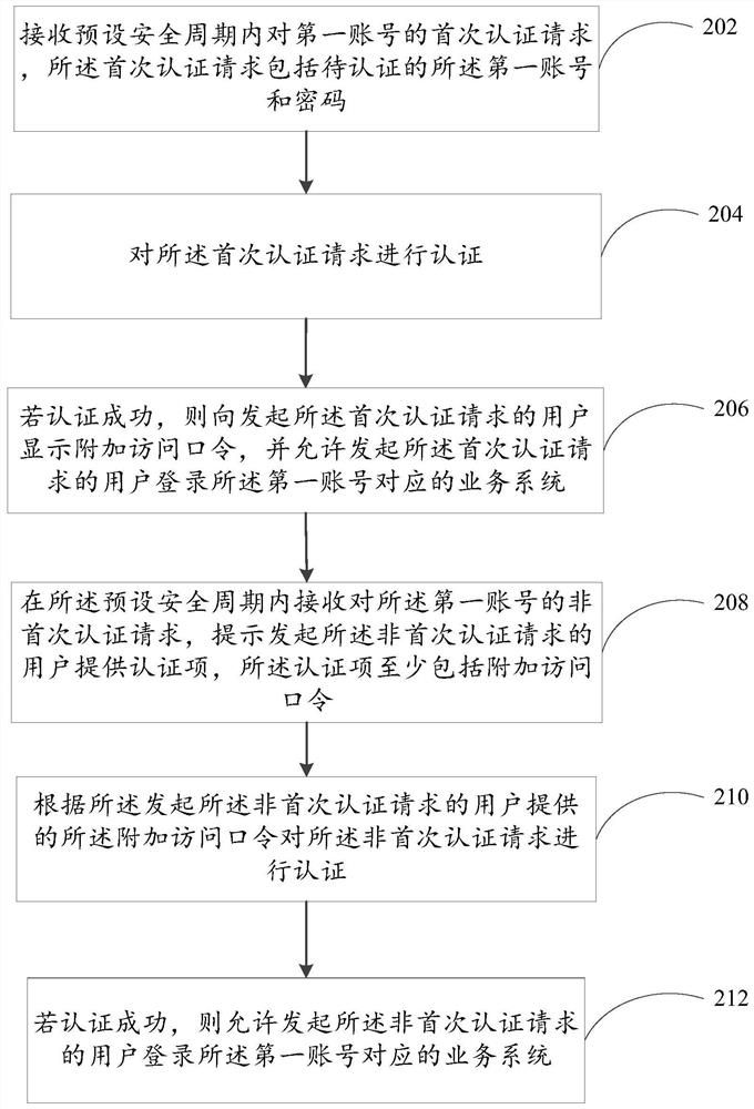 Account login method, device, computing device and storage medium