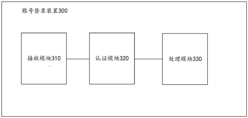 Account login method, device, computing device and storage medium