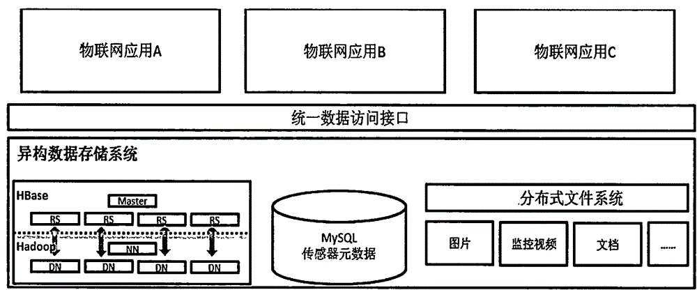 IoT heterogeneous data storage method and system