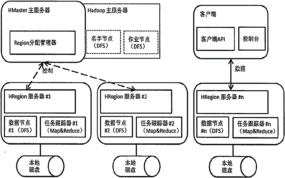 IoT heterogeneous data storage method and system