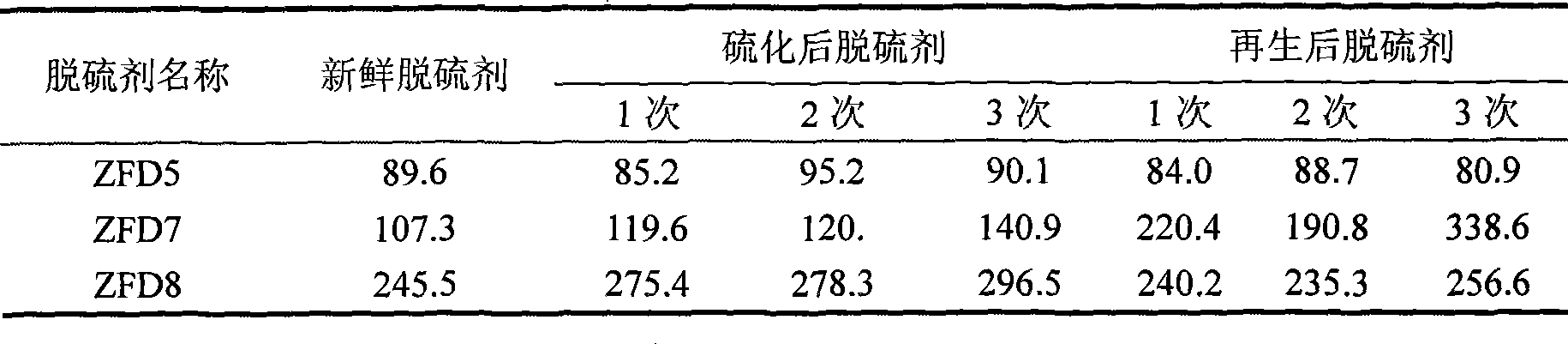 Anti-pulverization medium-high temperature coal gas zinc ferrite desulfurizer and preparation thereof