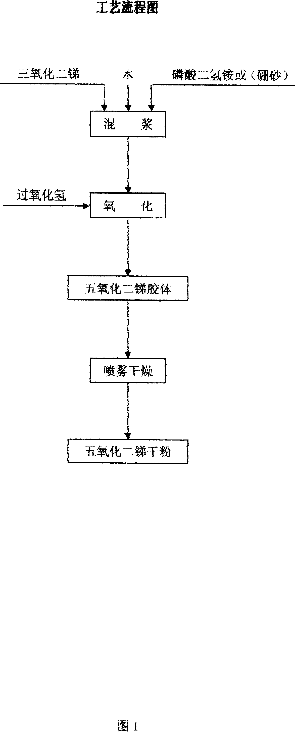 New process for producing colloid antimonic oxide