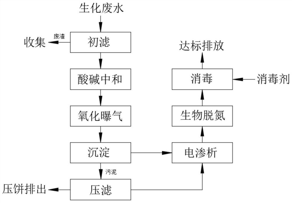 Wastewater treatment process for biochemical system